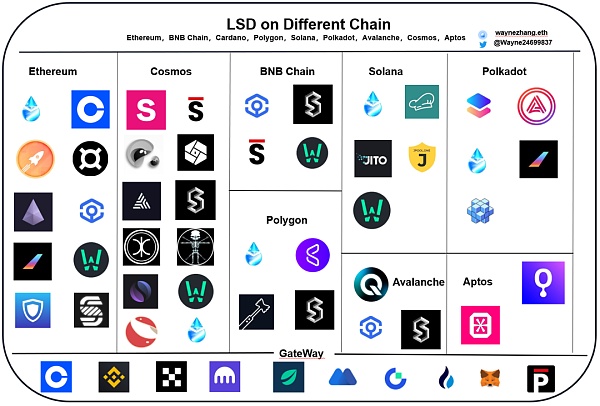 多生态 LSD 发展报告：赛道很宏伟 项目很早期