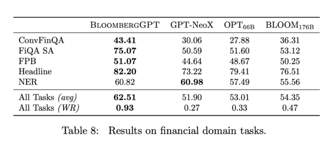 ChatGPT引爆的AI热潮“烧到”金融圈，彭博社推出BloombergGPT，支持金融行业内的各类任务