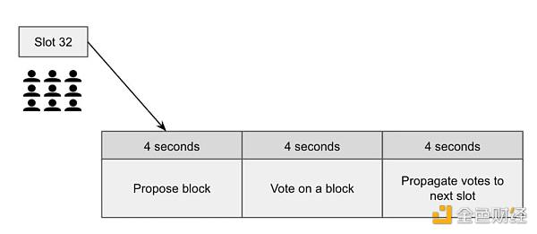 解读以太坊POS工作原理：Epoch、Slot 与信标区块