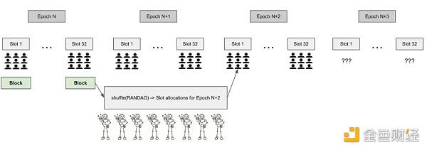 解读以太坊POS工作原理：Epoch、Slot 与信标区块
