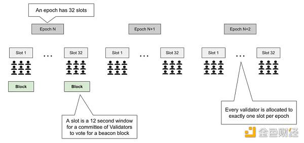 解读以太坊POS工作原理：Epoch、Slot 与信标区块