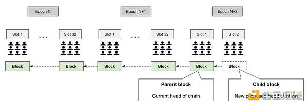 解读以太坊POS工作原理：Epoch、Slot 与信标区块