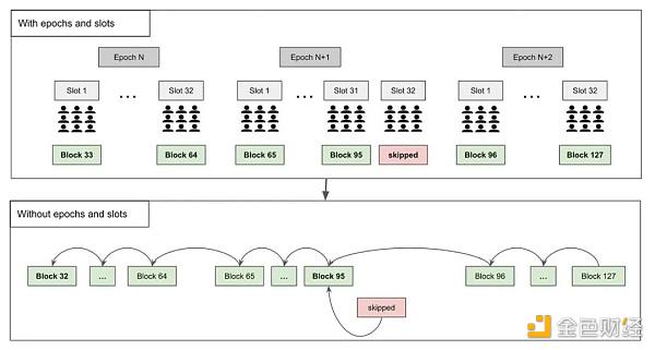 解读以太坊POS工作原理：Epoch、Slot 与信标区块