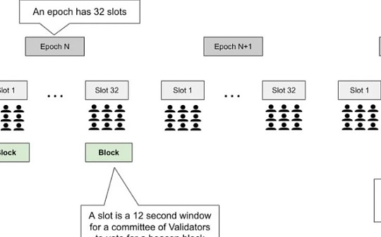 详解以太坊POS工作原理：Epoch、Slot与信标区块