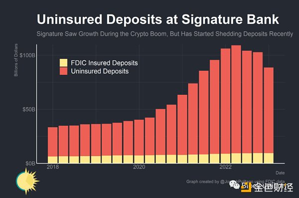 是谁杀死了Signature Bank？