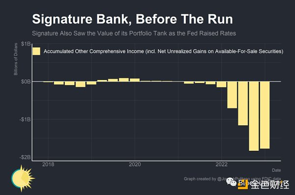 是谁杀死了Signature Bank？