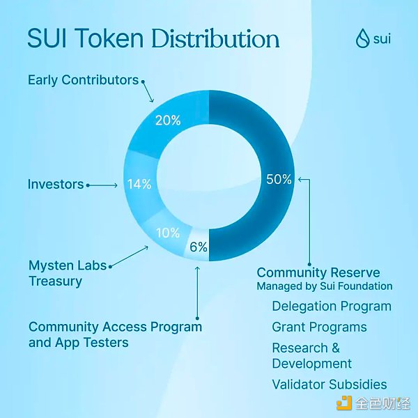 Sui主网即将上线，如何获取Token？