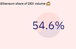 CEX风险频发 DEX才是加密交易的未来？