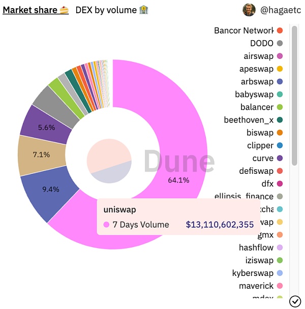 以太坊生态龙头盘点: 最值得关注的Web3应用和基础设施