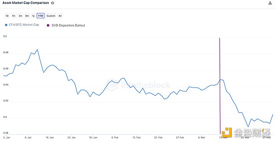 加密市场一季度回顾：BTC涨幅70%，市场复苏的转折点？