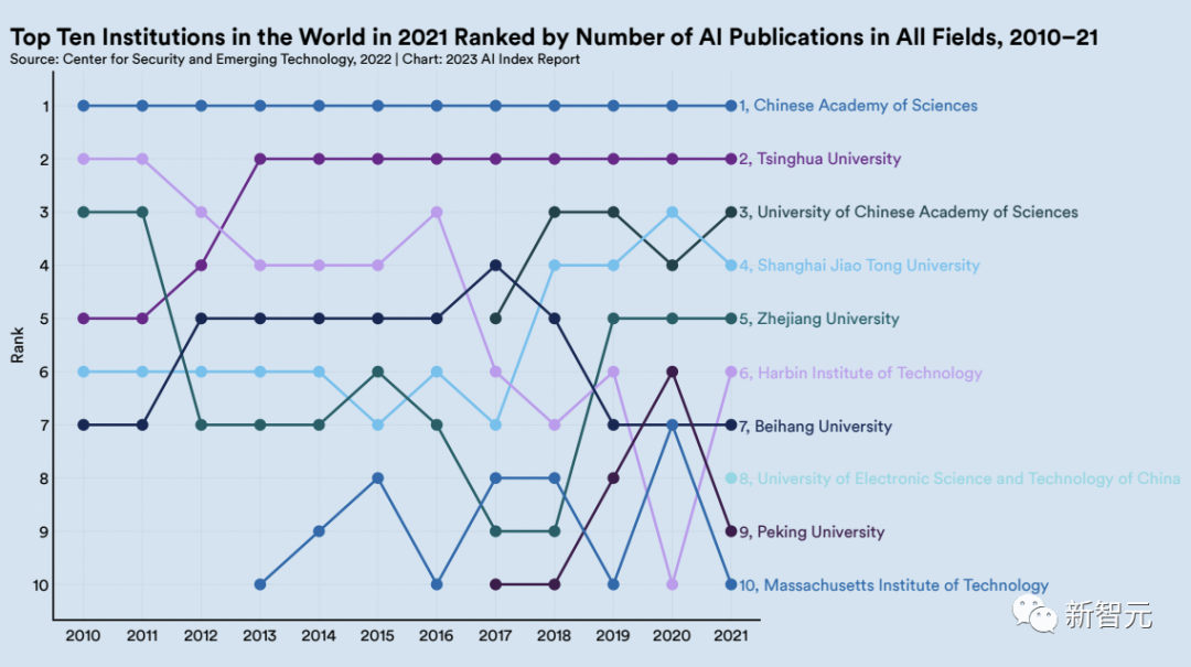 斯坦福2023 AI指数报告出炉！中国霸榜AI顶会，中科院论文发表量世界第一