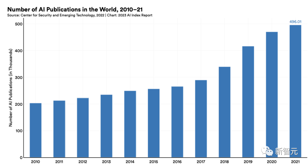 斯坦福2023 AI指数报告出炉！中国霸榜AI顶会，中科院论文发表量世界第一