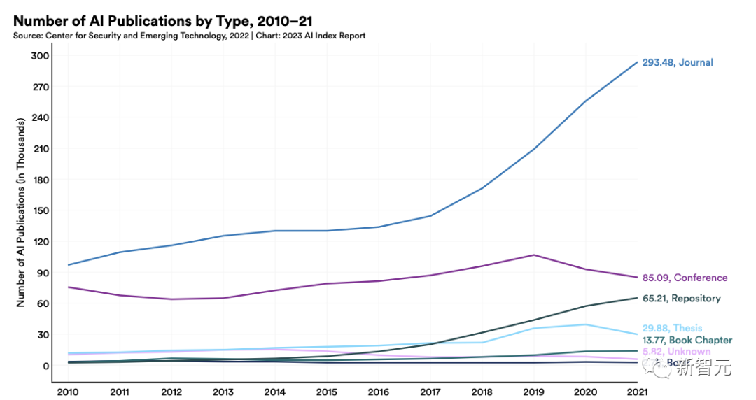 斯坦福2023 AI指数报告出炉！中国霸榜AI顶会，中科院论文发表量世界第一