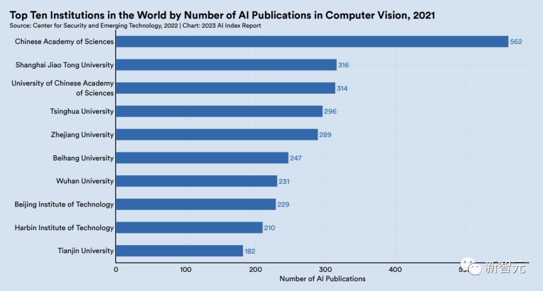 斯坦福2023 AI指数报告出炉！中国霸榜AI顶会，中科院论文发表量世界第一