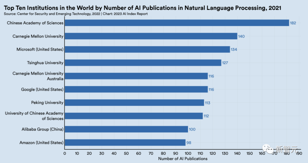斯坦福2023 AI指数报告出炉！中国霸榜AI顶会，中科院论文发表量世界第一
