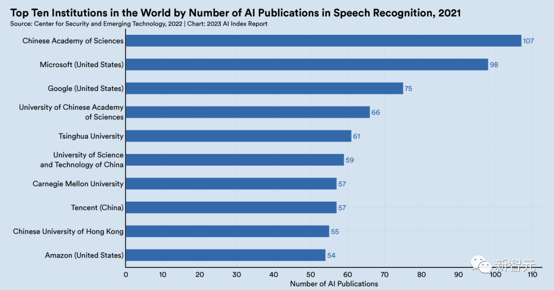 斯坦福2023 AI指数报告出炉！中国霸榜AI顶会，中科院论文发表量世界第一