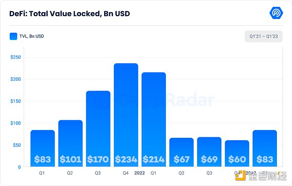 DappRadar Q1研报：DeFi TVL环比增长37.44%，NFT表现强劲