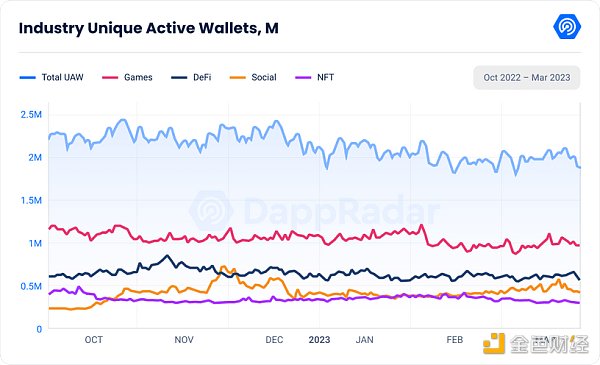 DappRadar Q1研报：DeFi TVL环比增长37.44%，NFT表现强劲