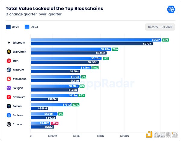 DappRadar Q1研报：DeFi TVL环比增长37.44%，NFT表现强劲