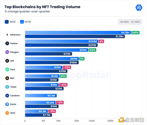 DappRadar Q1研报：DeFi TVL环比增长37.44%，NFT表现强劲