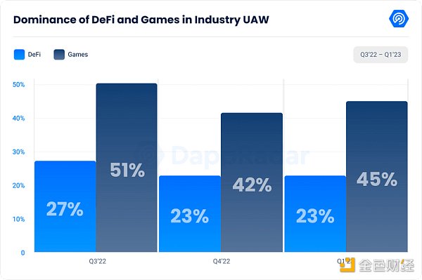 DappRadar Q1研报：DeFi TVL环比增长37.44%，NFT表现强劲