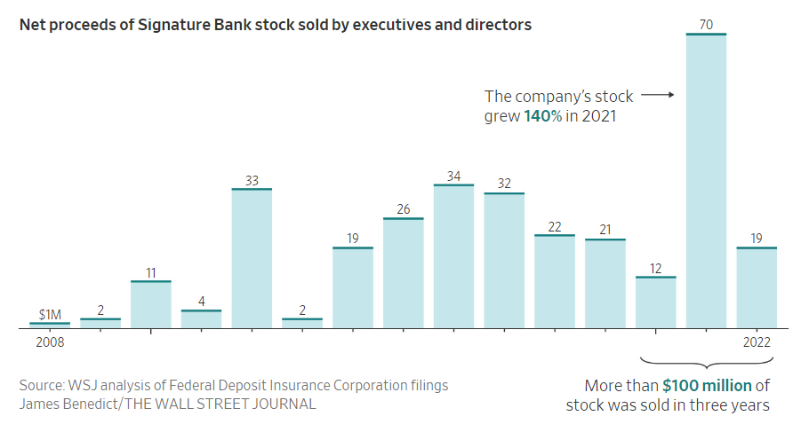 华尔街日报：Signature Bank 高管过去三年共出售超 1 亿美元的公司股票