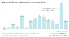 华尔街日报：Signature Bank 高管过去三年共出售超 1 亿美元的公司股票