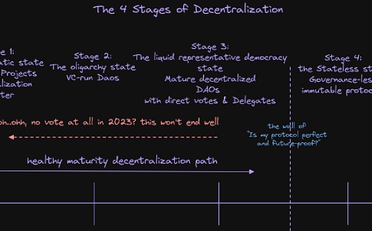 金色观察 | Aave战略负责人：去中心化之旅的四个阶段