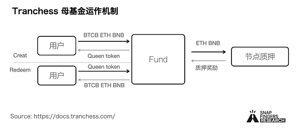 Tranchess 研究报告：DeFi 世界的分级基金