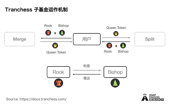 Tranchess 研究报告：DeFi 世界的分级基金