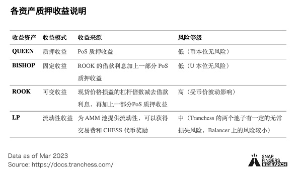 Tranchess 研究报告：DeFi 世界的分级基金