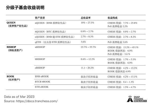 Tranchess 研究报告：DeFi 世界的分级基金