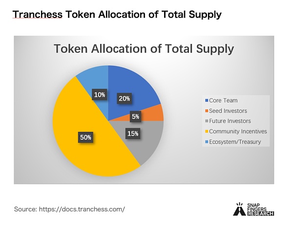 Tranchess 研究报告：DeFi 世界的分级基金