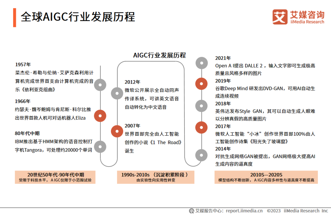 艾媒咨询｜2023年中国AIGC行业发展研究报告