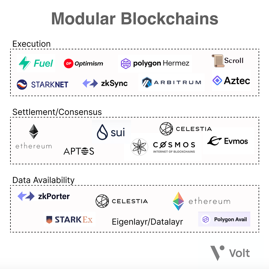 一文了解模块化公链：模块化执行层能的通用之路