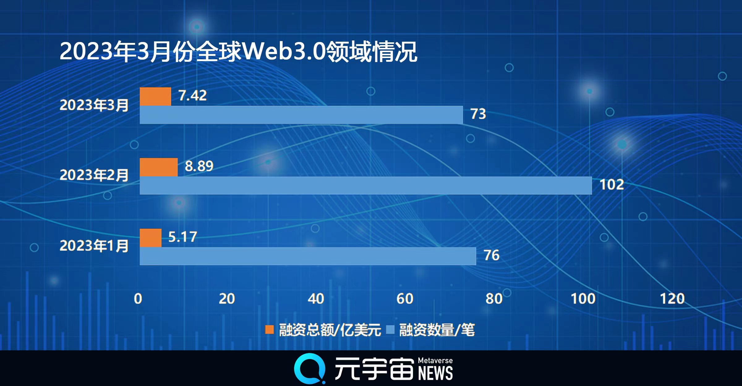 3月份Web3.0融资数量、总额双双下滑 中国投资机构活跃