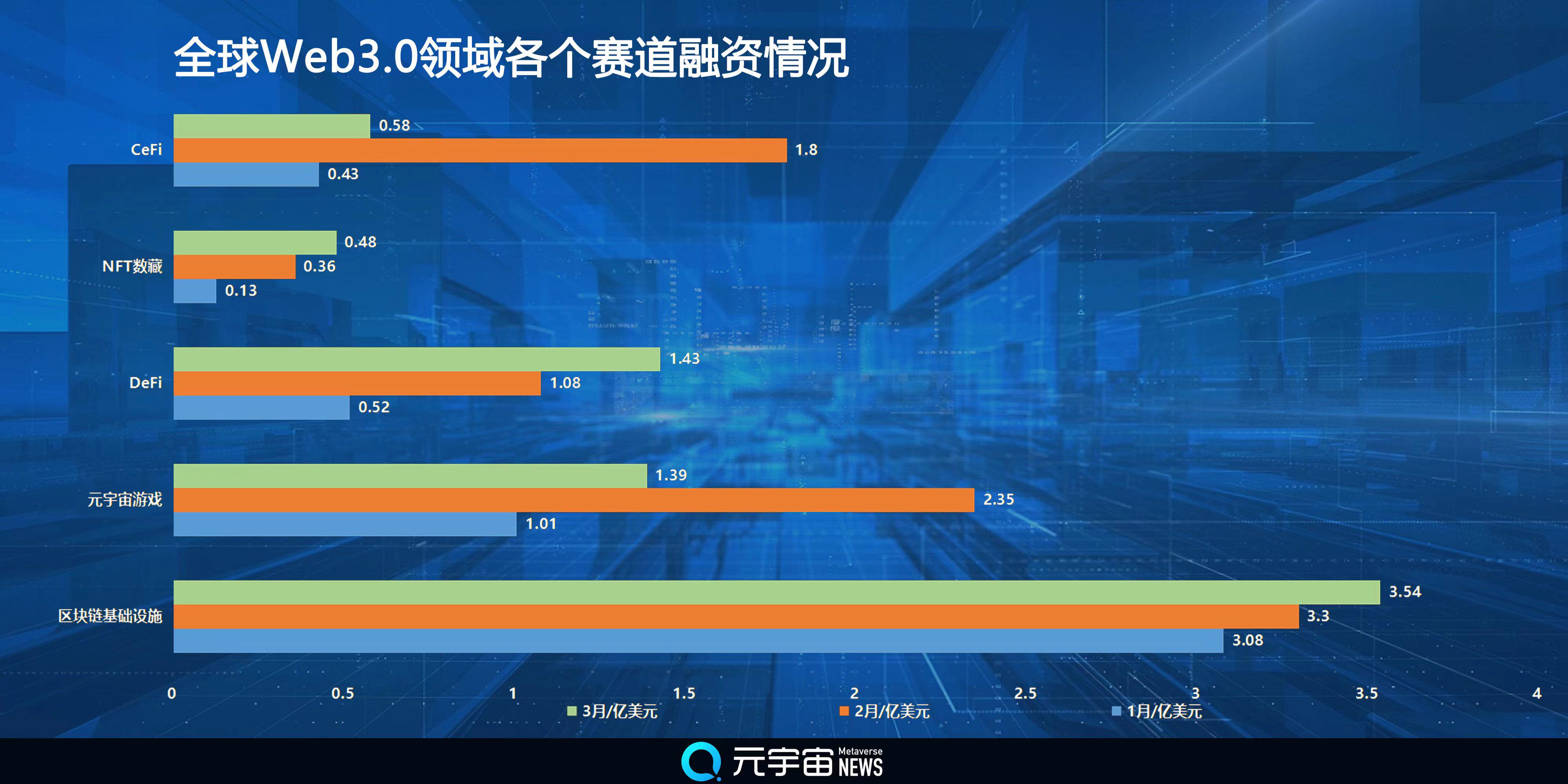 3月份Web3.0融资数量、总额双双下滑 中国投资机构活跃