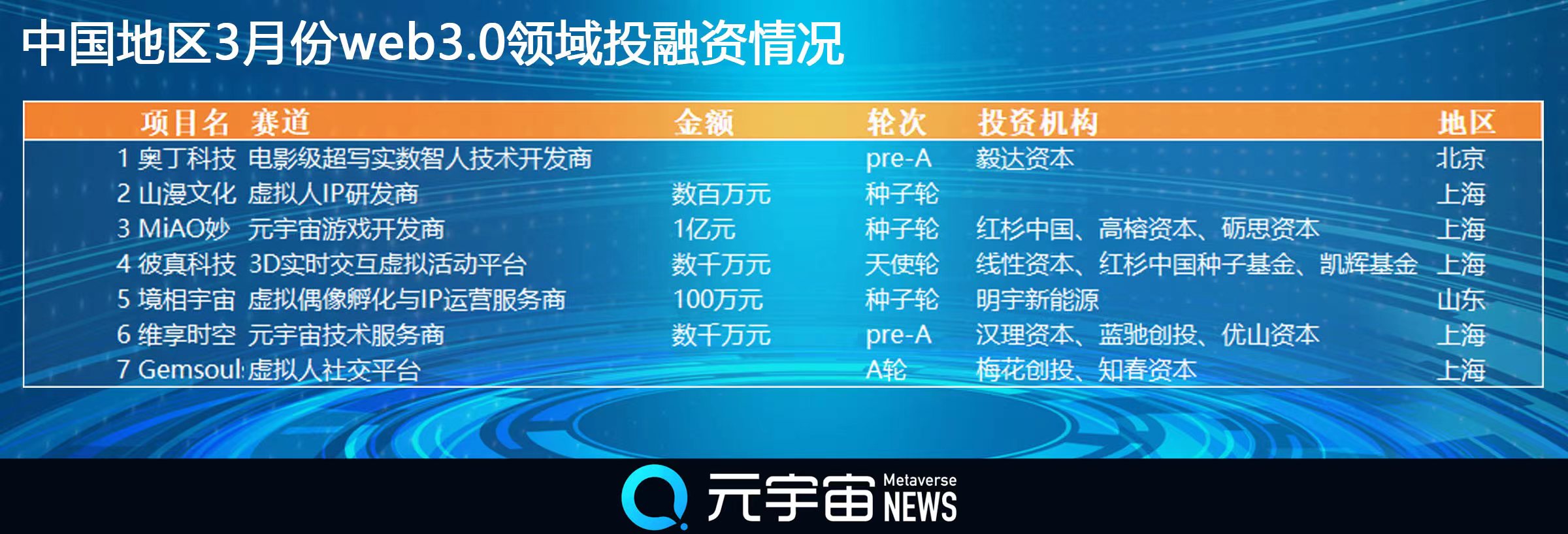 3月份Web3.0融资数量、总额双双下滑 中国投资机构活跃