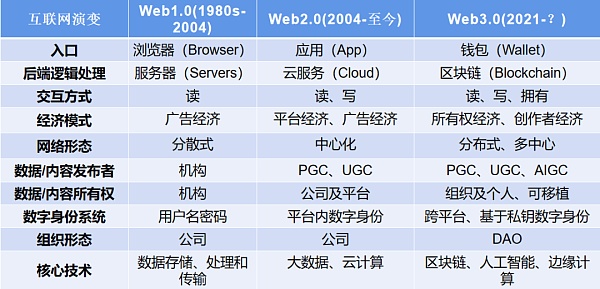 Web3.0的未来已来：从ChatGPT看Web3.0