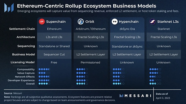 详解超级链: 统一Layer2? Rollup 生态系统的兴起