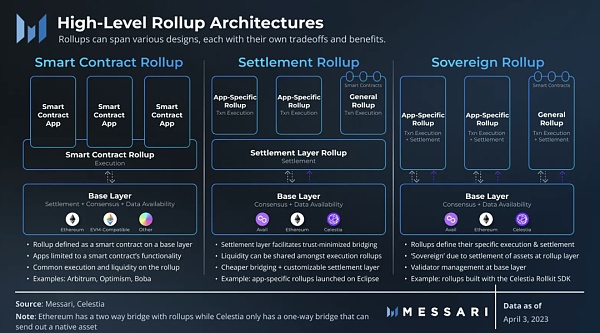 详解超级链: 统一Layer2? Rollup 生态系统的兴起