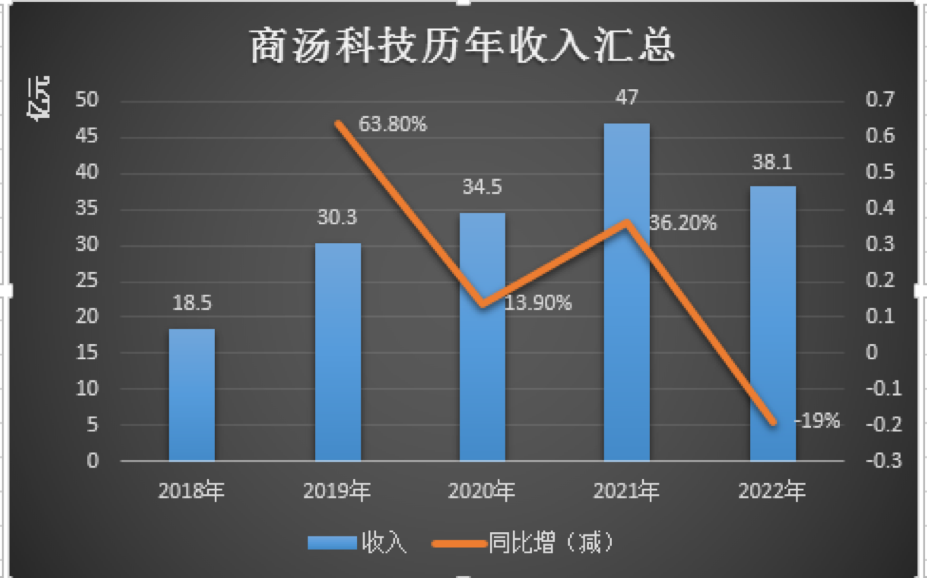 “得志”于 AIGC，商汤科技“失意”在持续亏损