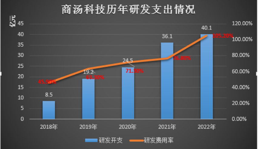 “得志”于 AIGC，商汤科技“失意”在持续亏损