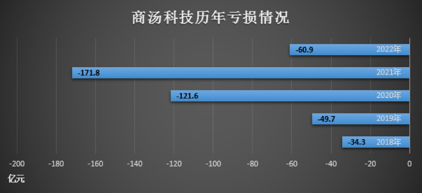 “得志”于 AIGC，商汤科技“失意”在持续亏损