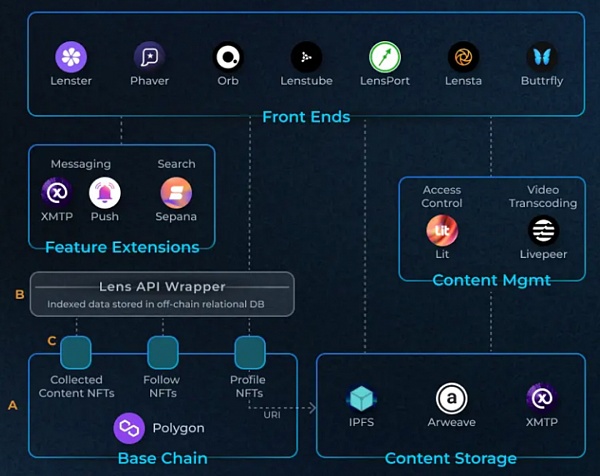 同源异流：Lens 和 CyberConnect 的去中心化社交路径