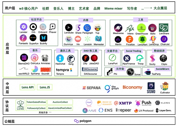 同源异流：Lens 和 CyberConnect 的去中心化社交路径