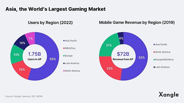 链游报告：亚洲将会成为区块链游戏的引擎