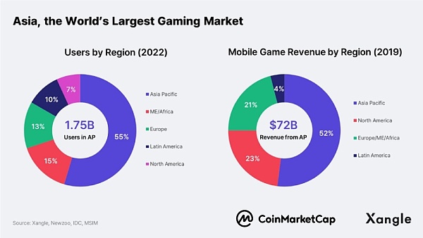 链游报告：亚洲将会成为区块链游戏的引擎
