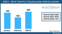 数据：2023 年 Q1 美国加密货币相关商标申请同比减少三分之二