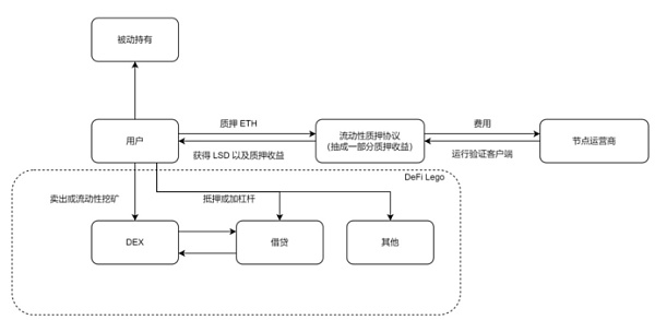 以太坊上海升级临近 LSD赛道异军突起